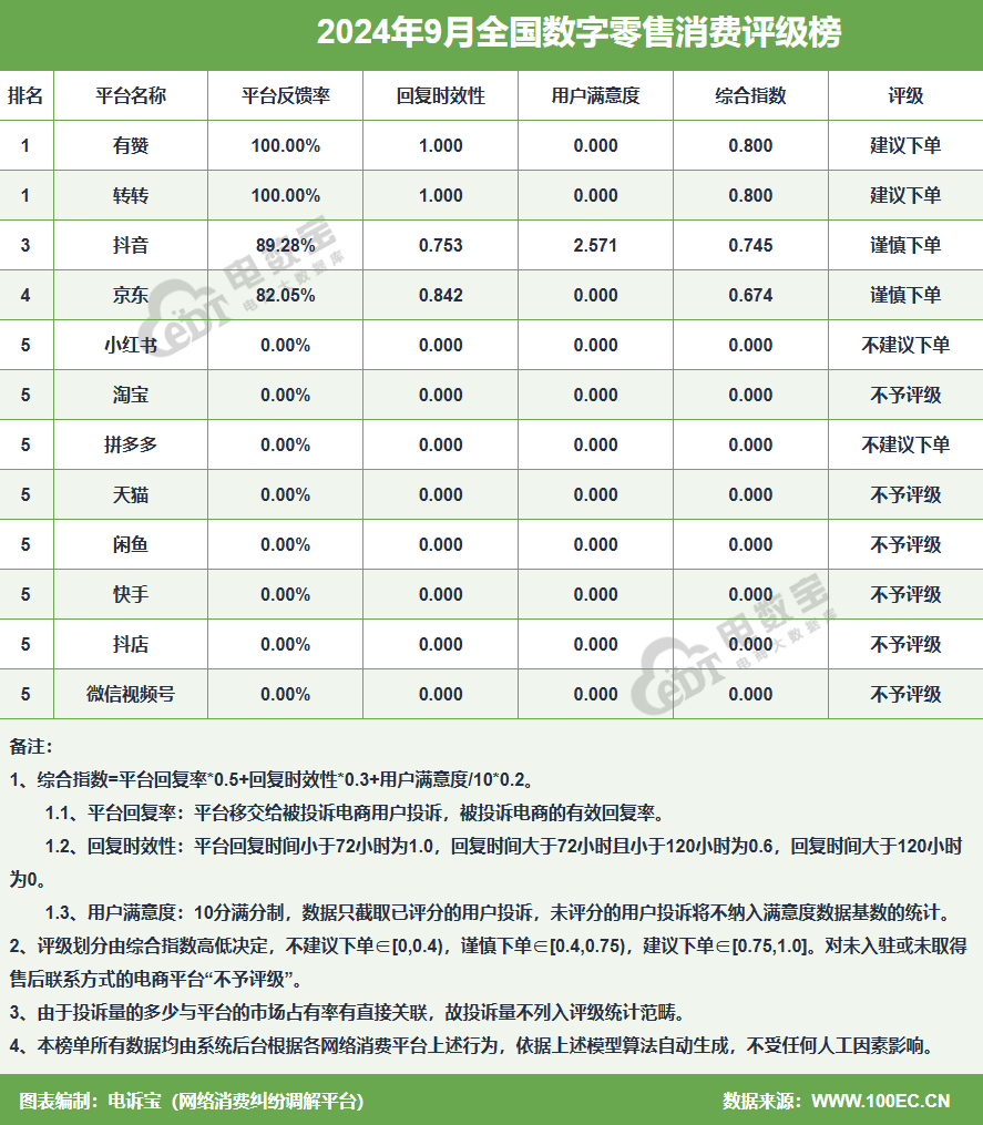 别样海外购等入选9月数字零售十大典型投诉案例OG真人游戏识季 1688 闲鱼 淘宝 返利网(图1)