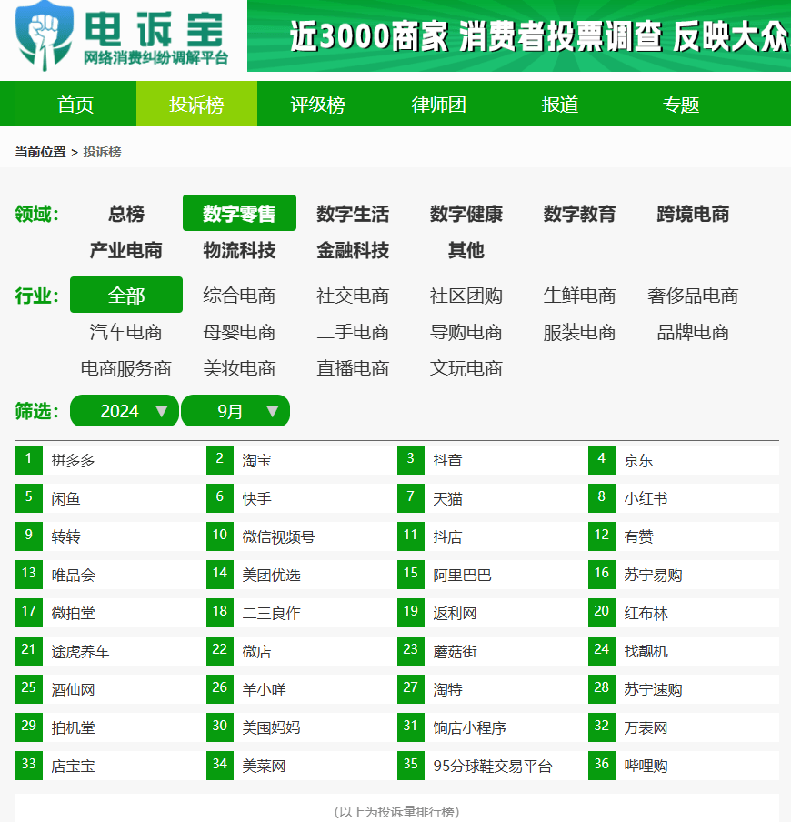 别样海外购等入选9月数字零售十大典型投诉案例OG真人游戏识季 1688 闲鱼 淘宝 返利网(图2)